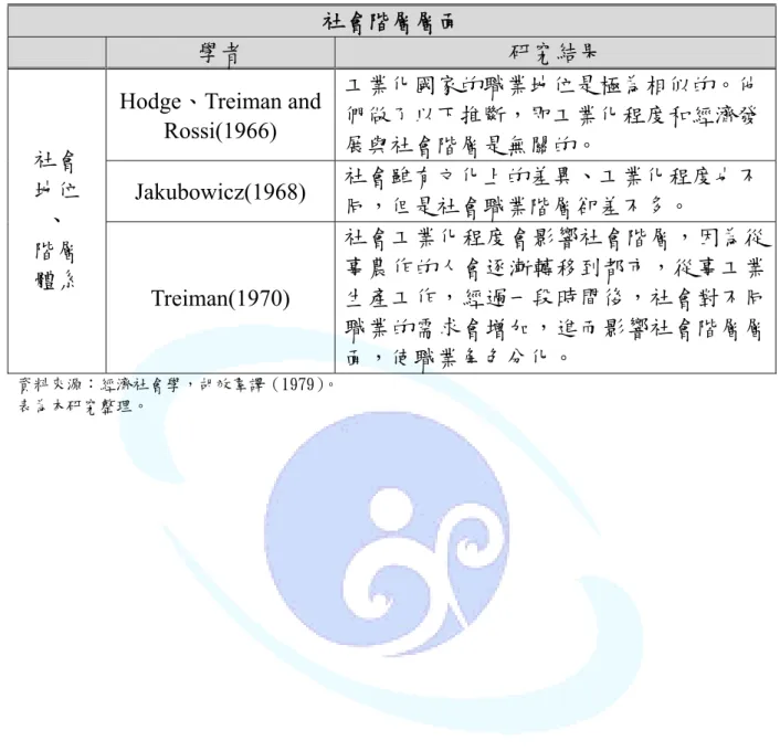 表 2-1 經濟社會學各個層面相關文獻（續）  社會階層層面  學者  研究結果  Hodge、Treiman and  Rossi(1966)  工業化國家的職業地位是極為相似的。他們做了以下推斷，即工業化程度和經濟發 展與社會階層是無關的。  Jakubowicz(1968)  社會雖有文化上的差異、工業化程度也不 同，但是社會職業階層卻差不多。 社會 地位  、  階層  體系 Treiman(1970)  社會工業化程度會影響社會階層，因為從事農作的人會逐漸轉移到都市，從事工業生產工作，經過一段時間