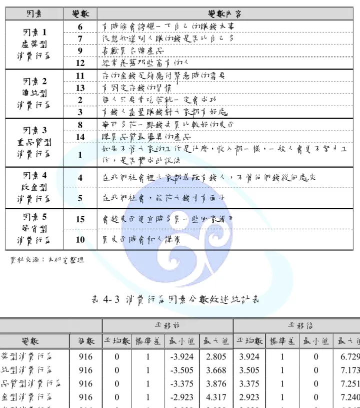 表 4- 2  消費行為因素分析分類結果  因素  變數  變數內容  6  有時候會誇耀一下自己的賺錢本事  7  很想知道別人賺的錢是否比自己多  9  喜歡買名牌產品 因素 1 虛榮型  消費行為 12  經常羨慕那些富有的人  11  存的金錢足夠應付緊急時的需要  13  有固定存錢的習慣  2  個人只要肯吃苦就一定會成功 因素 2 傳統型  消費行為  3  有錢人盡量賺錢對大家都有好處  8  寧可多花一點錢去買比較好的東西  14  購買品質最優異的產品 因素 3  重品質型  消費行為 