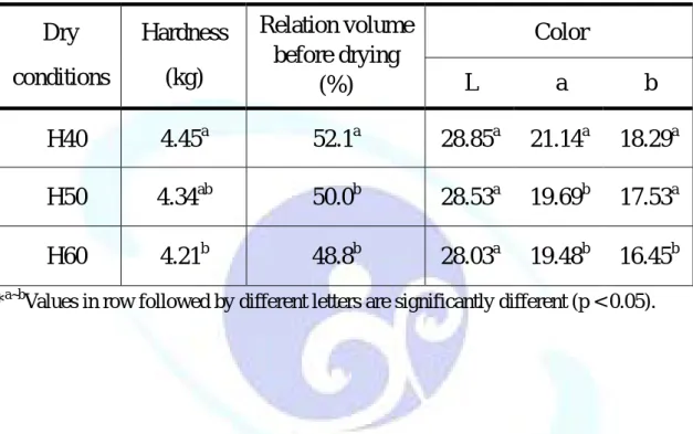 Table 1. The Characteristics of candied kumquat by different hot air drying  temperature