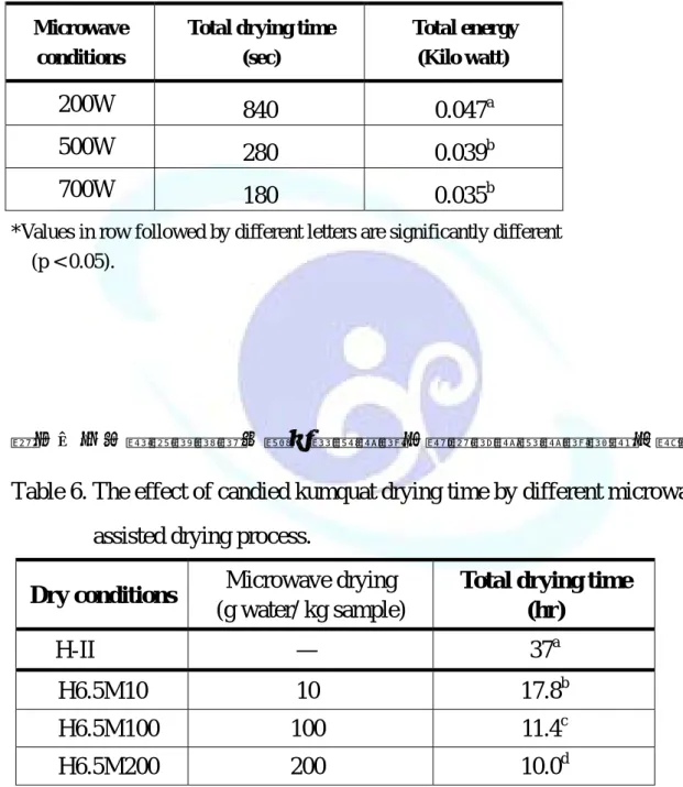 Table 5. Effect of candied kumquat drying time and energy  consumption by different watts of microwave