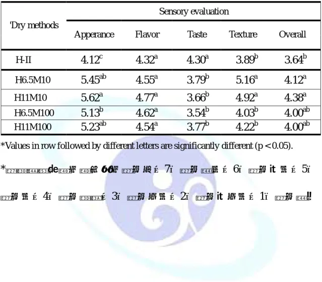 Table 12. Sensory evaluation of candied kumquat products by various  drying methods. 