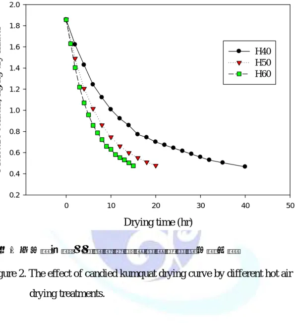 Figure 2. The effect of candied kumquat drying curve by different hot air  drying treatments.