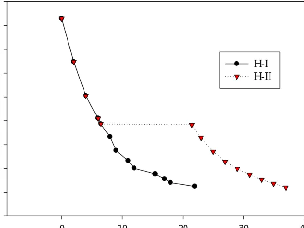 Figure 4. The comparison of candied kumquat drying curve by different hot  air drying treatments