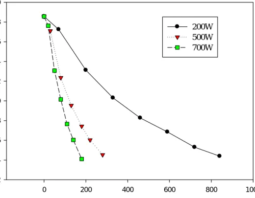 Figure 6. The effect of candied kumquat drying curve by different    watts of microwave