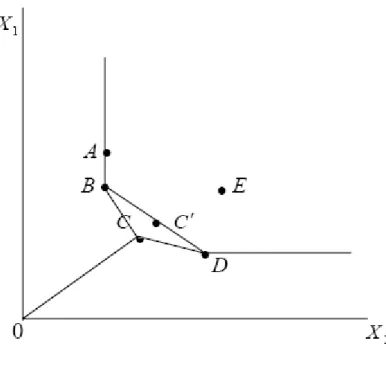 圖 3-2  修正的資料包絡分析法（超效率模式）說明圖  資料來源：Andersen and Petersen（1993） 