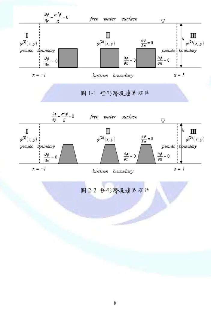 圖 1-1  矩形潛堤邊界條件 