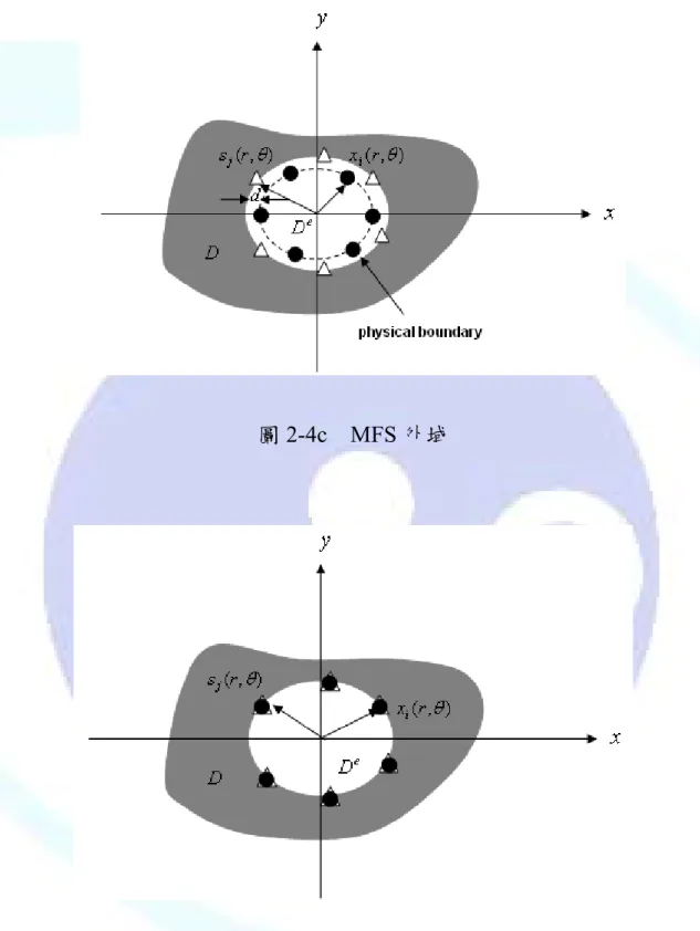 圖 2-4c  MFS 外域 