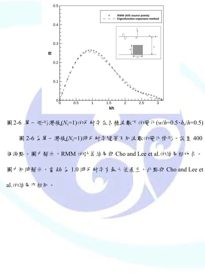 圖 2-6  單一矩形潛堤(N s =1)的反射率在各種波數下的變化(w/h=0.5、h s /h=0.5)  圖 2-6 為單一潛堤(N s =1)時反射率隨著不同波數的變化情形。設置 400 個源點。圖中顯示，RMM 的計算結果與 Cho and Lee et al.的結果相吻合。