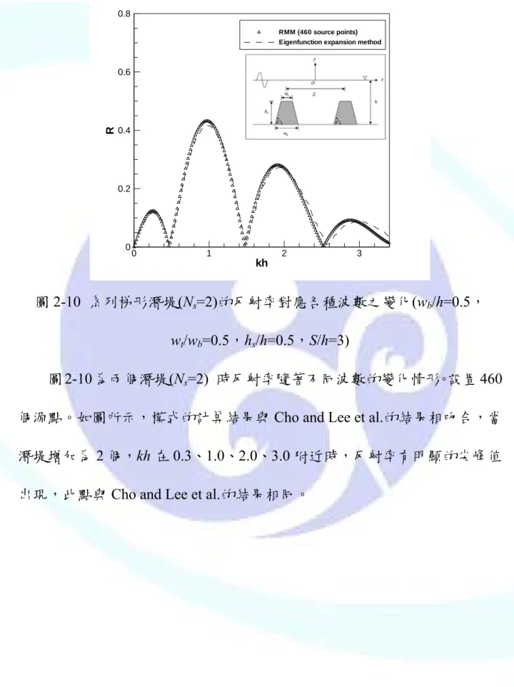 圖 2-10  系列梯形潛堤(N s =2)的反射率對應各種波數之變化(w b /h=0.5，