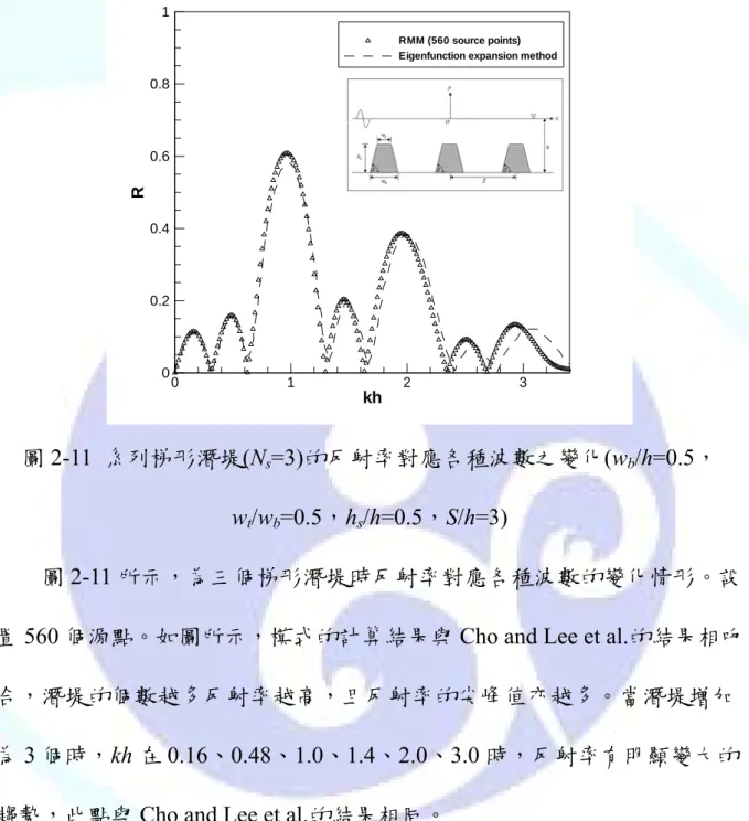 圖 2-11 系列梯形潛堤(N s =3)的反射率對應各種波數之變化(w b /h=0.5，