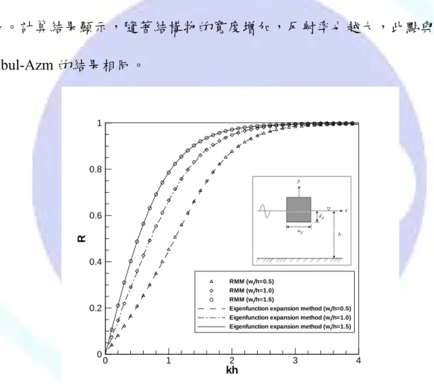 圖 2-13  不同寬度比(w f /h)下反射率對應波數的變化(d f /h=0.25) 