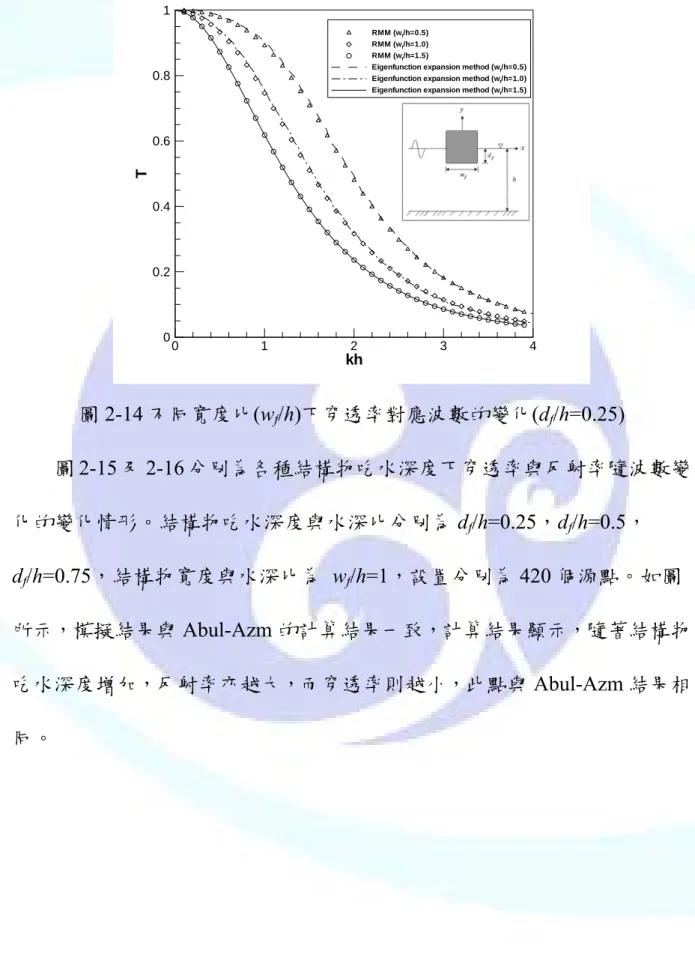 圖 2-14 不同寬度比(w f /h)下穿透率對應波數的變化(d f /h=0.25)  圖 2-15 及 2-16 分別為各種結構物吃水深度下穿透率與反射率隨波數變 化的變化情形。結構物吃水深度與水深比分別為 d f /h=0.25，d f /h=0.5， d f /h=0.75，結構物寬度與水深比為 w f /h=1，設置分別為 420 個源點。如圖 所示，模擬結果與 Abul-Azm 的計算結果一致，計算結果顯示，隨著結構物 吃水深度增加，反射率亦越大，而穿透率則越小，此點與 Abul-Azm 結果