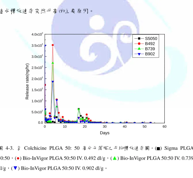 圖 4-3. 含 Colchicine PLGA 50: 50 高分子薄膜之平均釋放速率圖。( ■ ) Sigma PLGA 50:50，(● ) Bio-InVigor PLGA 50:50 IV