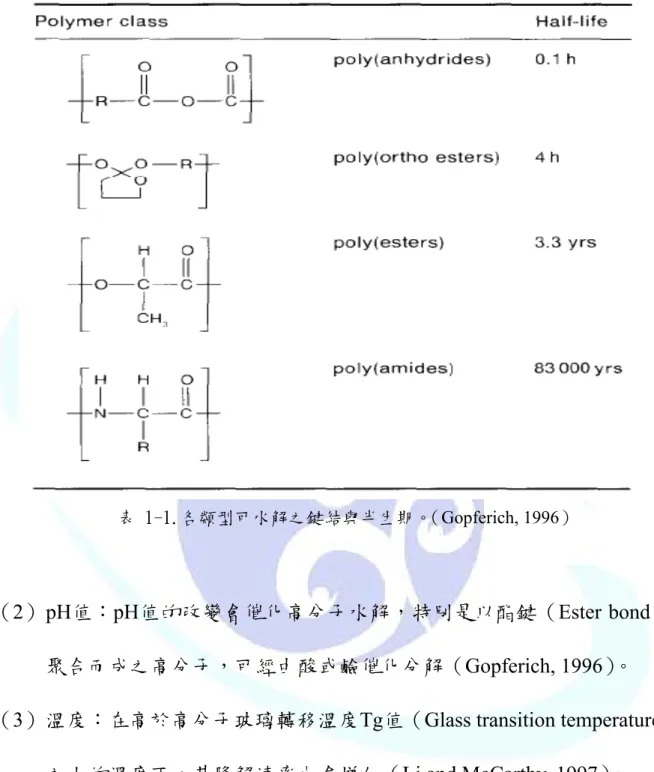表 1-1.各類型可水解之鍵結與半生期。 （Gopferich, 1996） 