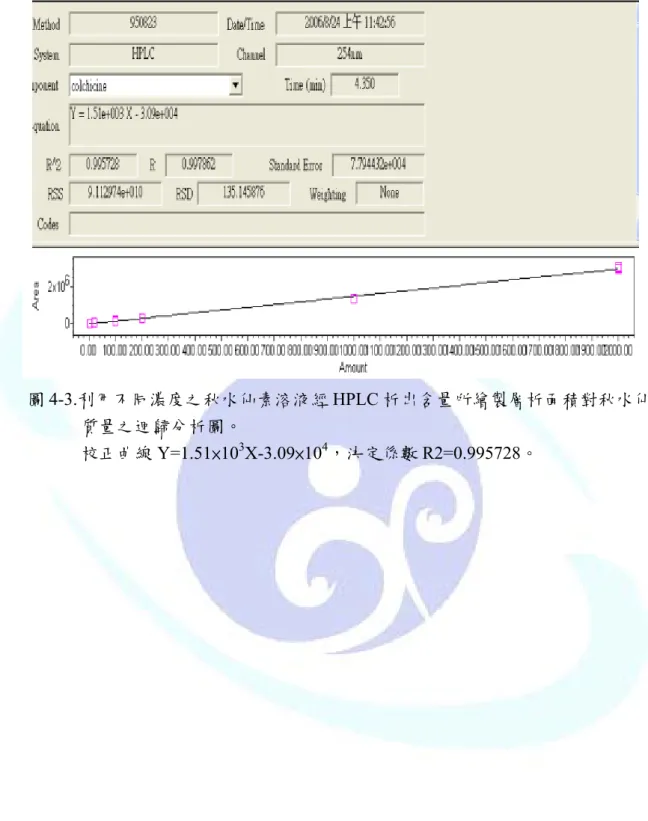 圖 4-3.利用不同濃度之秋水仙素溶液經 HPLC 析出含量所繪製層析面積對秋水仙素 質量之迴歸分析圖。 