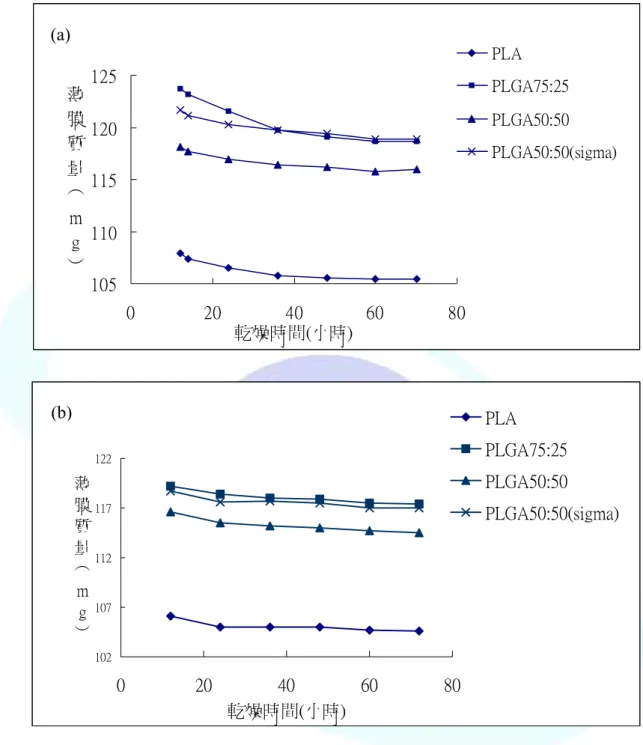 圖 4-8 所示為分別以 PLA 和 PLGA 薄膜進行 in vitro 降解實驗的質量 減少平均速率，由圖中可以看出此實驗在開始以 PBS buffer 浸泡的前幾個 天，不論是 PLA 或是 PLGA 薄膜的質量都緩慢減少，自 17 天後則出現快