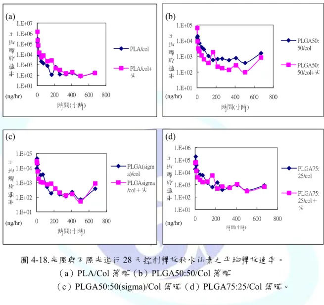 圖 4-18 為含有秋水仙素高分子薄膜經光照與不照光之平均釋放速率。 1.E+011.E+021.E+031.E+041.E+051.E+061.E+07 0 200 400 600 800 時間(小時)平均釋放速率 PLA/col PLA/col+光 1.E+011.E+021.E+031.E+041.E+05 0 200 400 600 800 時間(小時)平均釋放速率 PLGA50:50/colPLGA50: 50/col+光 1.E+011.E+021.E+031.E+041.E+05 0 200 
