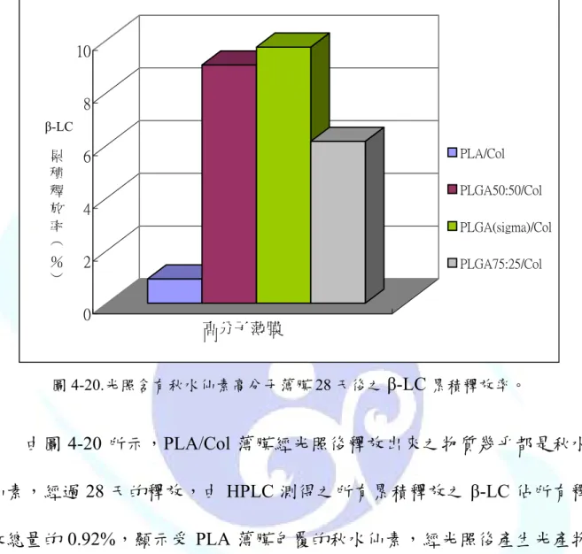 圖 4-20 是含秋水仙素高分子薄膜照光後 28 天 β-LC 之累積釋放率。  02468 10B-LC累積釋放率︵％︶ 高分子薄膜 PLA/Col PLGA50:50/Col PLGA(sigma)/ColPLGA75:25/Col 圖 4-20.光照含有秋水仙素高分子薄膜 28 天後之 β-LC 累積釋放率。  由圖 4-20 所示，PLA/Col 薄膜經光照後釋放出來之物質幾乎都是秋水 仙素，經過 28 天的釋放，由 HPLC 測得之所有累積釋放之 β-LC 佔所有釋 放總量的 0.92%，顯示受 