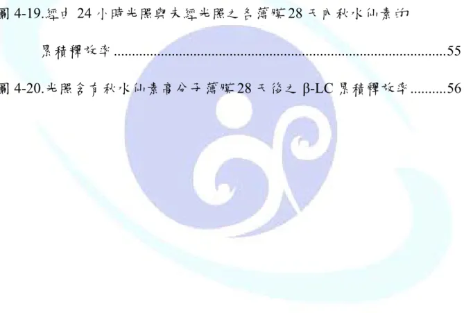 圖 4-16.含藥高分子薄膜 PLA/Col、PLGA75:25/Col、PLGA50:50/Col、 PLGA50:50(sigma)/Col 進行體外釋放 28 天之剩餘質量(％) .........