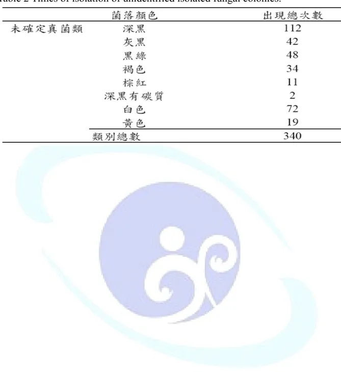 Table 2 Times of isolation of unidentified isolated fungal colonies. 