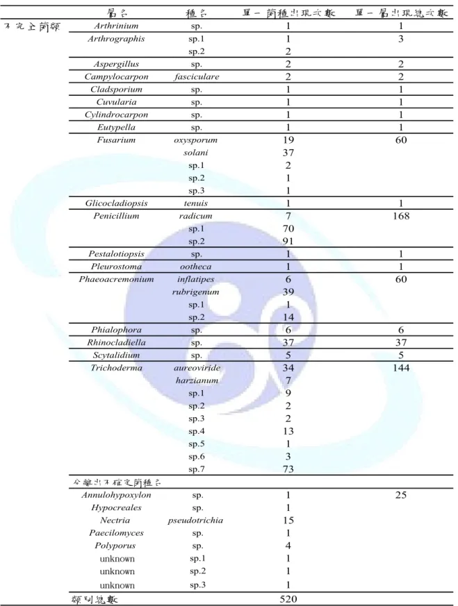 表 不完全菌菌種名稱與出現次數 