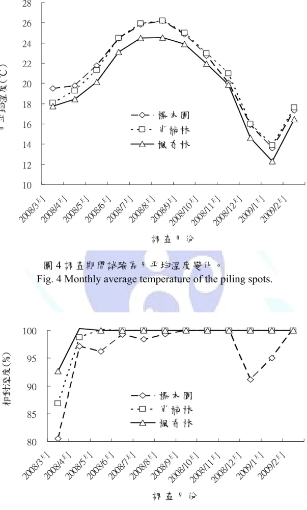 Fig. 4 Monthly average temperature of the piling spots. 