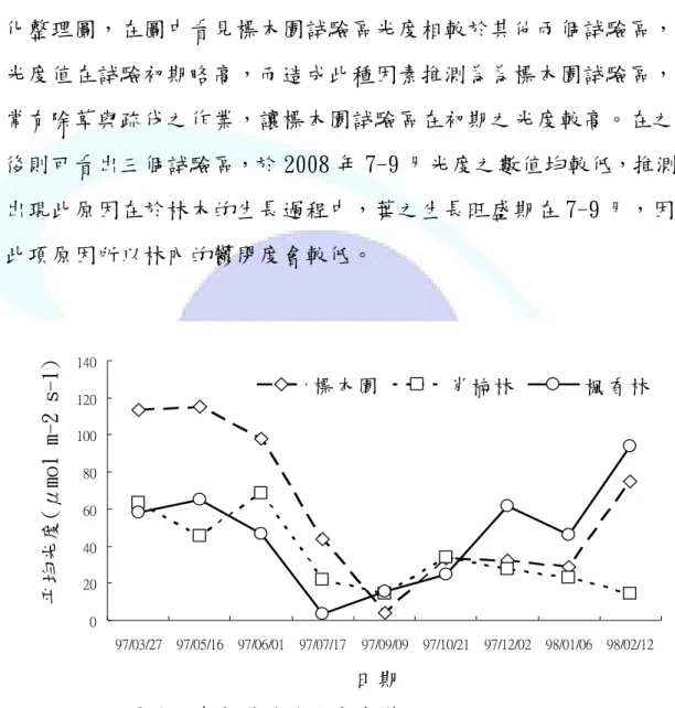 Fig. 6 Luminosity of piling spots during study period. 