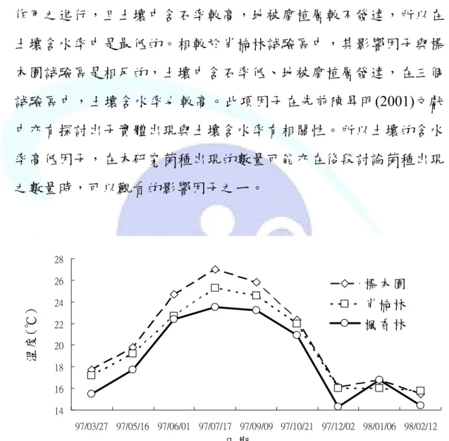 Fig. 8 Soil temperature of piling spots during study period. 