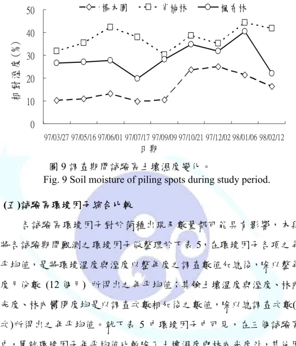 Fig. 9 Soil moisture of piling spots during study period. 