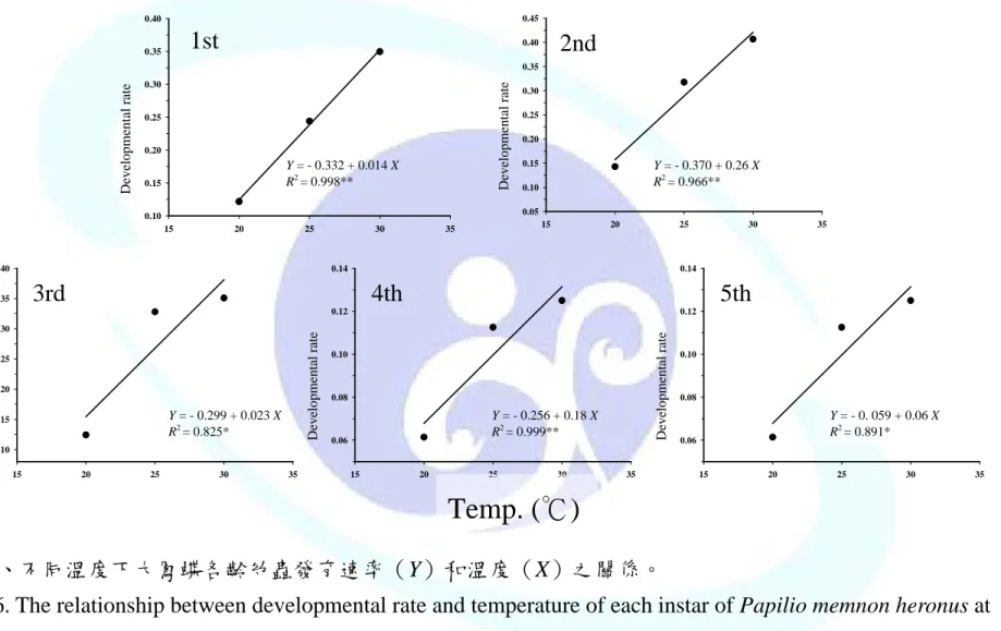 Fig. 6. The relationship between developmental rate and temperature of each instar of Papilio memnon heronus at  various temperatures