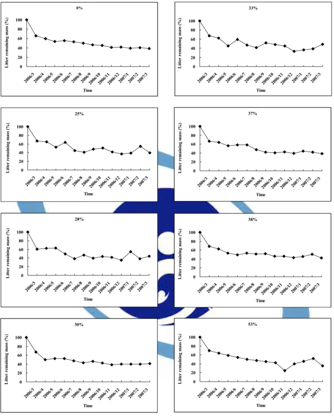 圖 3  2006 年 3 月至 2007 年 3 月不同疏伐處理下枯落物重量留存率(%)的 變化 
