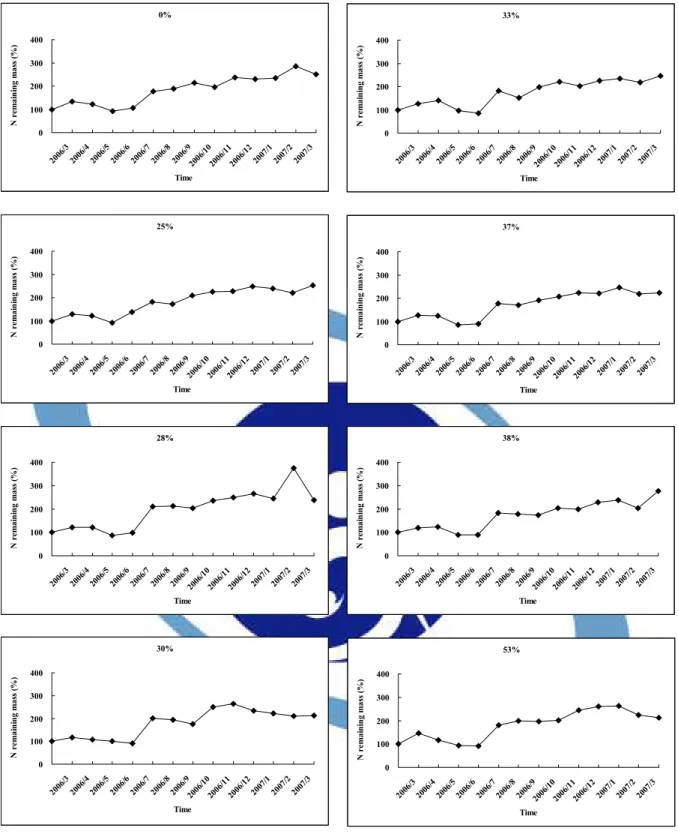 圖 5  2006 年 3 月至 2007 年 3 月不同疏伐處理下枯落物氮留存率(%)的變 化 