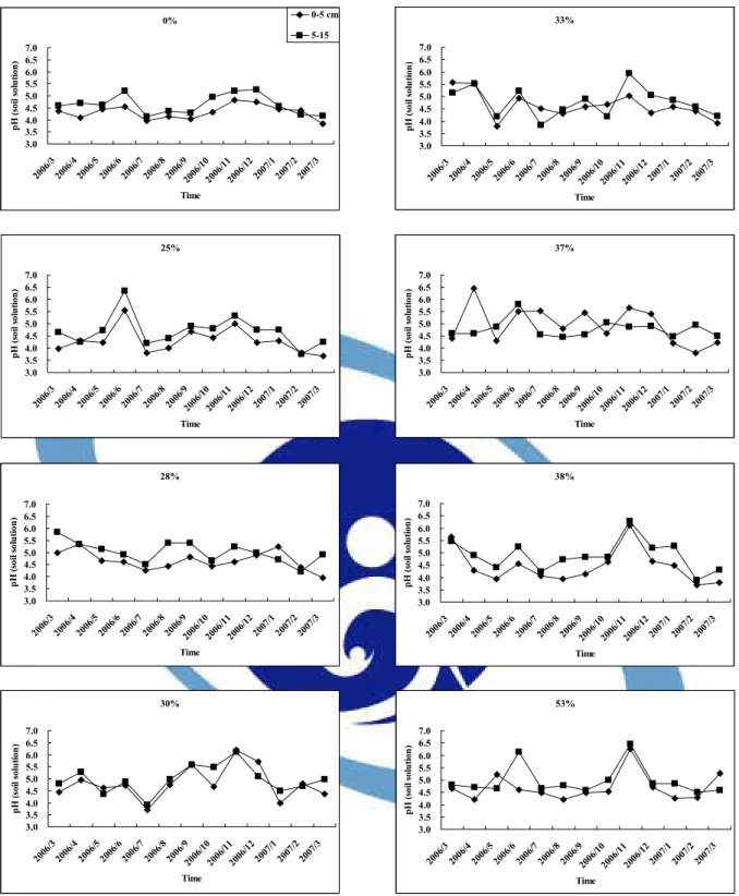 圖 17  2006 年 3 月至 2007 年 3 月相同疏伐處理下不同土壤深度的土壤溶 液 pH 值變化 