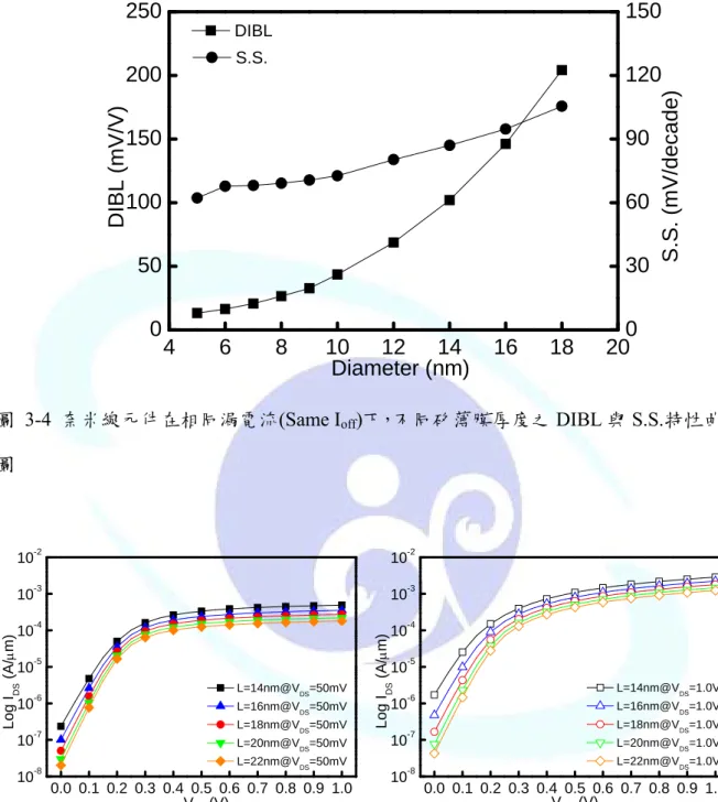 圖 3-4 奈米線元件在相同漏電流(Same I off )下，不同矽薄膜厚度之 DIBL 與 S.S.特性曲線 圖  0.0 0.1 0.2 0.3 0.4 0.5 0.6 0.7 0.8 0.9 1.010-810-710-610-510-410-310-2 0.0 0.1 0.2 0.3 0.4 0.5 0.6 0.7 0.8 0.9 1.010-810-710-610-510-410-310-2 L=14nm@VDS=50mV L=16nm@VDS=50mV L=18nm@VDS=50mV L=20