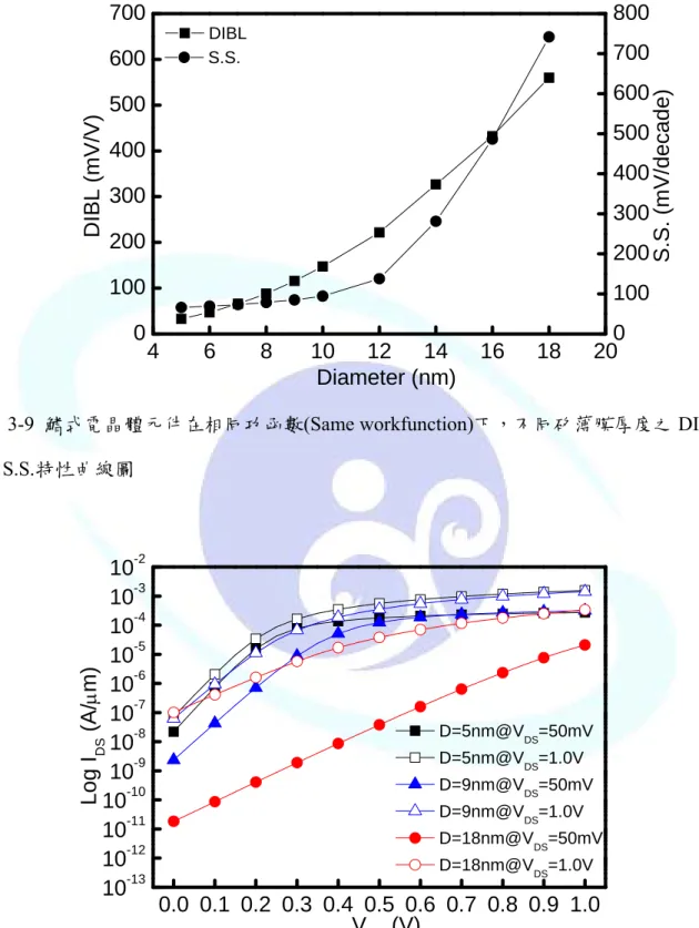 圖 3-9 鰭式電晶體元件在相同功函數(Same workfunction)下，不同矽薄膜厚度之 DIBL 與 S.S.特性曲線圖  0.0 0.1 0.2 0.3 0.4 0.5 0.6 0.7 0.8 0.9 1.010-1310-1210-1110-1010-910-810-710-610-510-410-310-2Log IDS (A/μm) V GS  (V)  D=5nm@V DS =50mV D=5nm@VDS=1.0V D=9nm@VDS=50mV D=9nm@VDS=1.0V D=18nm