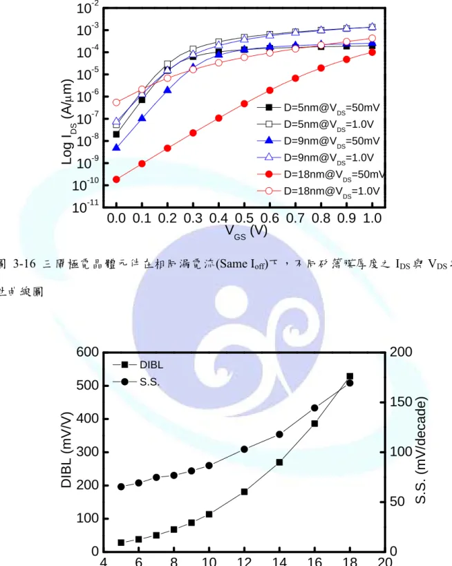 圖 3-17 三閘極電晶體元件在相同功函數(Same I off )下，不同矽薄膜厚度之 DIBL 與 S.S.