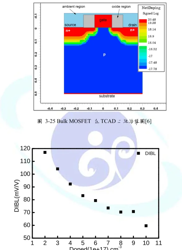 圖  3-25 Bulk MOSFET  在 TCAD 二維結構圖[6]  1 2 3 4 5 6 7 8 9 10 115060708090100110120DIBL(mV/V) Doped(1e+17) cm -3  DIBL