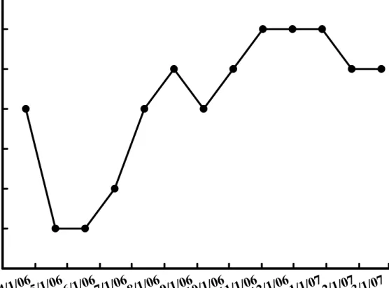 Fig. 4. Changes of number of flower buds on Hippeastrum hybridum Hort. in different dates