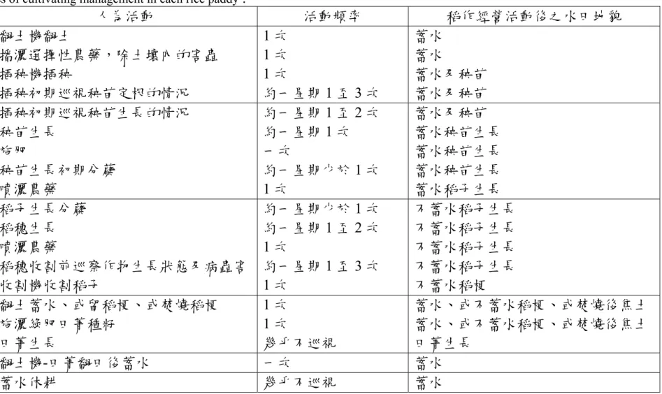 Table 1 The process of cultivating management in each rice paddy  . 