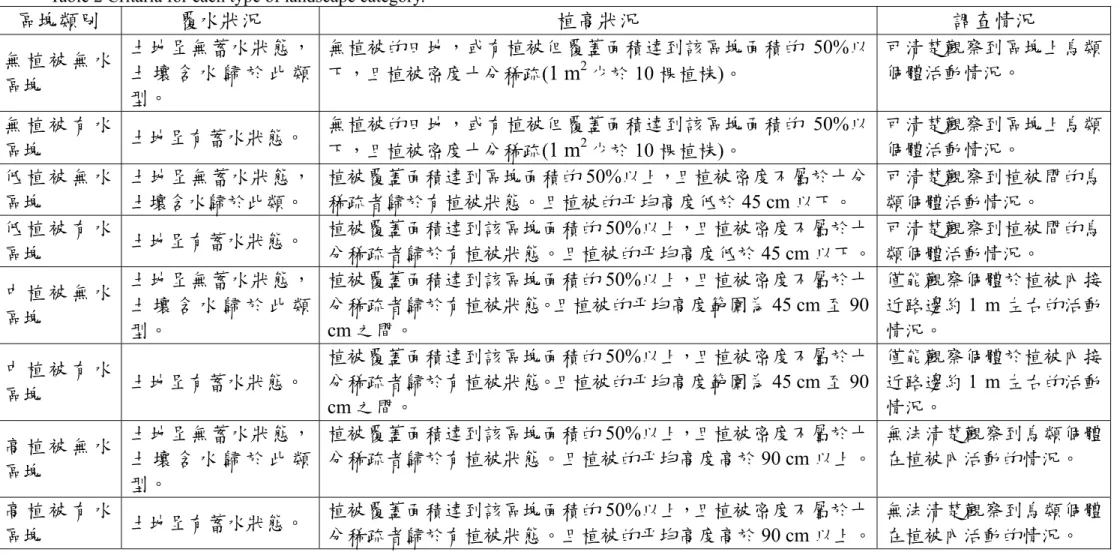 表 2  地景狀態的區塊類別 