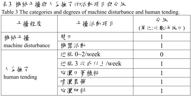 Table 3 The categories and degrees of machine disturbance and human tending.