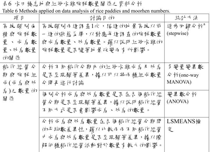 Table 6 Methods applied on data analysis of rice paddies and moorhen numbers. 