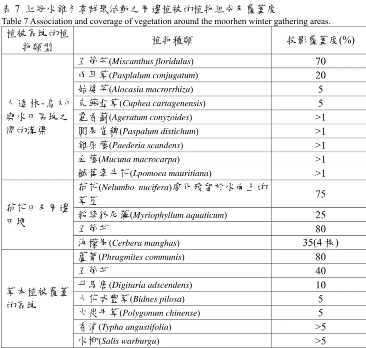 Table 7 Association and coverage of vegetation around the moorhen winter gathering areas.