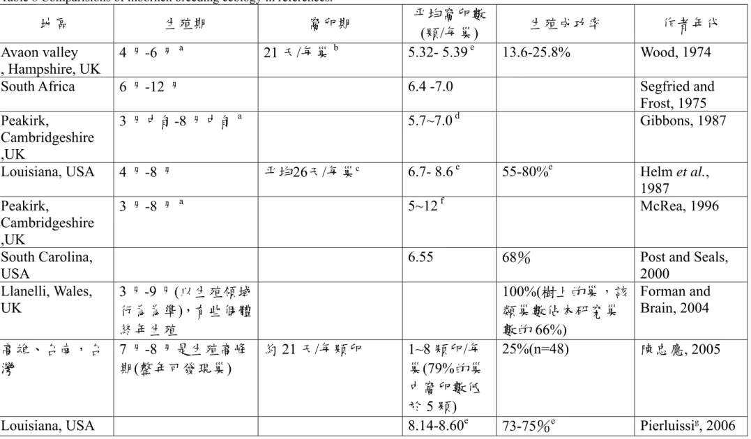 表 8  有關紅冠水雞的生殖生態學整理(依照年代)  Table 8 Comparisions of moorhen breeding ecology in references.