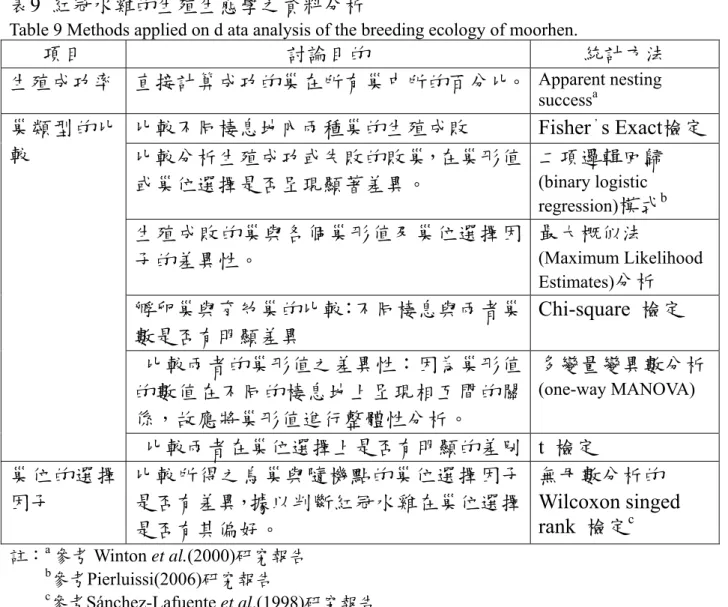 Table 9 Methods applied on d ata analysis of the breeding ecology of moorhen. 