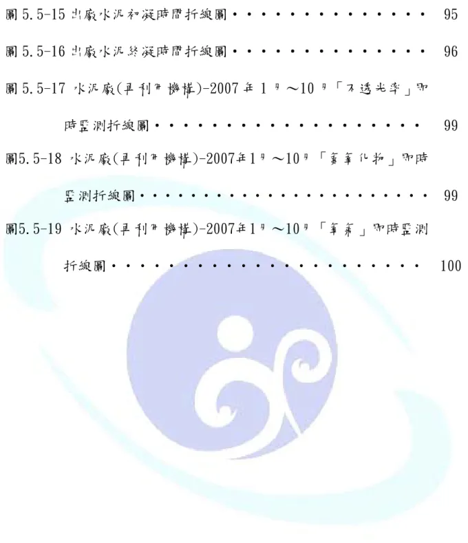 圖 5.5-15 出廠水泥初凝時間折線圖‧‧‧‧‧‧‧‧‧‧‧‧‧‧ 95 圖 5.5-16 出廠水泥終凝時間折線圖‧‧‧‧‧‧‧‧‧‧‧‧‧‧ 96 圖 5.5-17 水泥廠(再利用機構)-2007 年 1 月～10 月「不透光率」即 時監測折線圖‧‧‧‧‧‧‧‧‧‧‧‧‧‧‧‧‧‧‧  99 圖5.5-18 水泥廠(再利用機構)-2007年1月～10月「氮氧化物」即時 監測折線圖‧‧‧‧‧‧‧‧‧‧‧‧‧‧‧‧‧‧‧‧‧‧‧ 99 圖5.5-19 水泥廠(再利用機構)-2007年1月～10月「氧氣」即時