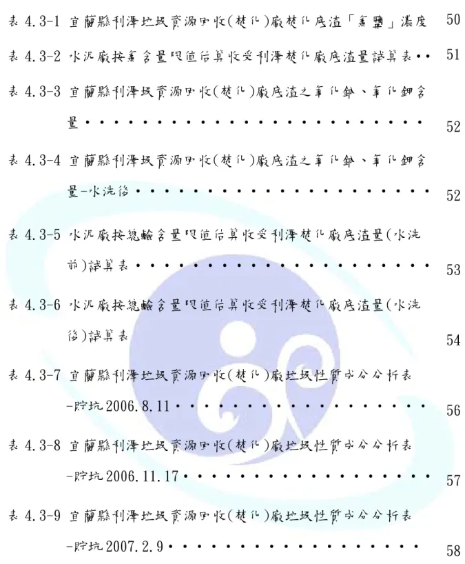 表 4.3-1 宜蘭縣利澤垃圾資源回收(焚化)廠焚化底渣「氯鹽」濃度 50 表 4.3-2 水泥廠按氯含量限值估算收受利澤焚化廠底渣量試算表‧‧ 51 表 4.3-3 宜蘭縣利澤圾資源回收(焚化)廠底渣之氧化鈉、氧化鉀含 量‧‧‧‧‧‧‧‧‧‧‧‧‧‧‧‧‧‧‧‧‧‧‧‧  52 表 4.3-4 宜蘭縣利澤圾資源回收(焚化)廠底渣之氧化鈉、氧化鉀含 量-水洗後‧‧‧‧‧‧‧‧‧‧‧‧‧‧‧‧‧‧‧‧‧ 52 表 4.3-5 水泥廠按總鹼含量限值估算收受利澤焚化廠底渣量(水洗 前)試算表‧‧‧‧‧‧‧‧‧‧‧