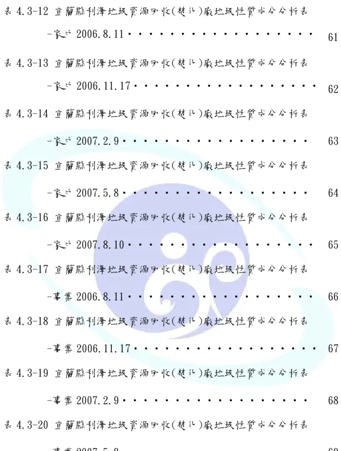 表 4.3-12 宜蘭縣利澤垃圾資源回收(焚化)廠垃圾性質成分分析表  -家戶 2006.8.11‧‧‧‧‧‧‧‧‧‧‧‧‧‧‧‧‧‧ 61 表 4.3-13 宜蘭縣利澤垃圾資源回收(焚化)廠垃圾性質成分分析表  -家戶 2006.11.17‧‧‧‧‧‧‧‧‧‧‧‧‧‧‧‧‧‧ 62 表 4.3-14 宜蘭縣利澤垃圾資源回收(焚化)廠垃圾性質成分分析表  -家戶 2007.2.9‧‧‧‧‧‧‧‧‧‧‧‧‧‧‧‧‧‧  63 表 4.3-15 宜蘭縣利澤垃圾資源回收(焚化)廠垃圾性質成分分析表  -家戶 20