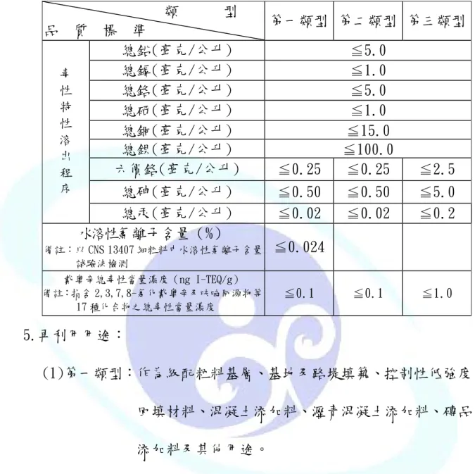 表 3.3-1 國內焚化底渣各類型再利用方式之品質標準               類      型  品  質  標  準  第一類型 第二類型  第三類型 總鉛(毫克/公升)  ≦5.0  總鎘(毫克/公升)  ≦1.0  總鉻(毫克/公升)  ≦5.0  總硒(毫克/公升)  ≦1.0  總銅(毫克/公升)  ≦15.0  總鋇(毫克/公升)  ≦100.0  六價鉻(毫克/公升)  ≦0.25  ≦0.25  ≦2.5  總砷(毫克/公升)  ≦0.50  ≦0.50  ≦5.0 毒 性 特 性 溶