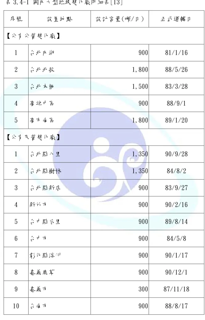 表 3.4-1 國內大型垃圾焚化廠明細表[13]  序號  設置地點  設計容量(噸/日)  正式運轉日  【公有公營焚化廠】  1  台北內湖   900  81/1/16  2  台北北投   1,800  88/5/26  3  台北木柵  1,500  83/3/28  4  高雄中區  900  88/9/1  5  高市南區   1,800  89/1/20  【公有民營焚化廠】  1  台北縣八里  1,350  90/9/28  2  台北縣樹林  1,350  84/8/2  3  台北縣